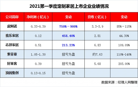 定制家居一季度业绩果然爆发