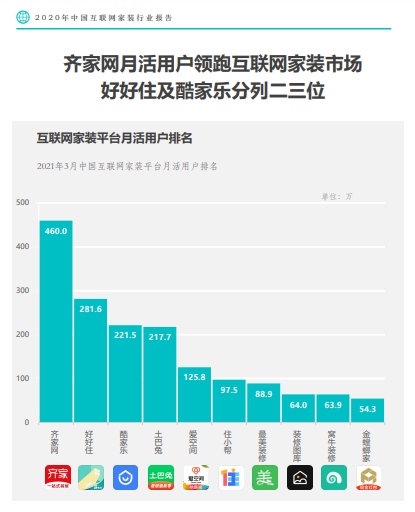 Fastdata最新报告齐家网月活行业第一数字化驱动服务升级